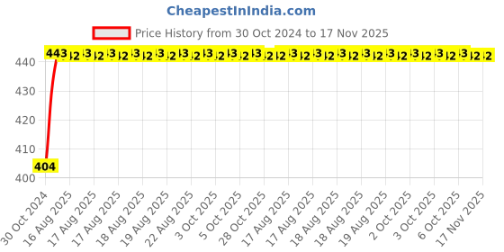 moglix.com Unbrako M10x16mm 100PCS Knurled Cup Point Socket Set Screw Box, 103245 unbrako Price History Graph from 30 Oct 2024 to 17 Nov 2025