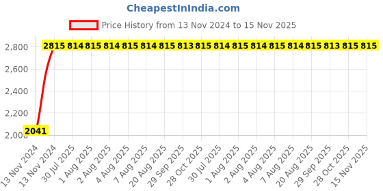 moglix.com Unbrako M10x16mm 200PCS Button Head Socket Screw Box, 106392 unbrako Price History Graph from 13 Nov 2024 to 15 Nov 2025