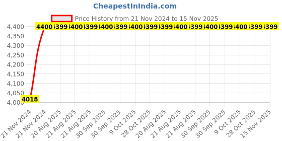moglix.com Unbrako M10x16mm 200PCS Flange Button Head Socket Screw Box, 405016 unbrako Price History Graph from 21 Nov 2024 to 15 Nov 2025