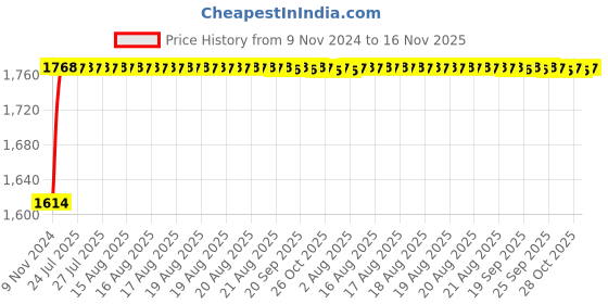 moglix.com Unbrako M10x16mm 200PCS Full Threaded Socket Low Head Cap Screw Box, 103532 unbrako Price History Graph from 9 Nov 2024 to 16 Nov 2025