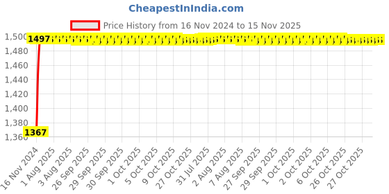 moglix.com Unbrako M10x16mm 200PCS Grade 10.9 Full Threaded Hex Head Bolt/Screw Box, 170068 unbrako Price History Graph from 16 Nov 2024 to 15 Nov 2025