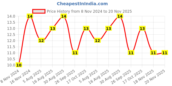 moglix.com Unbrako M10x16mm Button Head Socket Screw, 106392 unbrako Price History Graph from 8 Nov 2024 to 20 Nov 2025