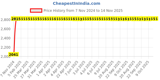 moglix.com Unbrako M10x16mm Button Head Socket Screw, 106392 (Pack of 200) unbrako Price History Graph from 7 Nov 2024 to 14 Nov 2025