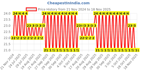moglix.com Unbrako M10x16mm Durlok Screw, 190620 unbrako Price History Graph from 21 Nov 2024 to 17 Nov 2025