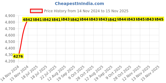 moglix.com Unbrako M10x16mm Durlok Screw, 190620 (Pack of 200) unbrako Price History Graph from 14 Nov 2024 to 15 Nov 2025