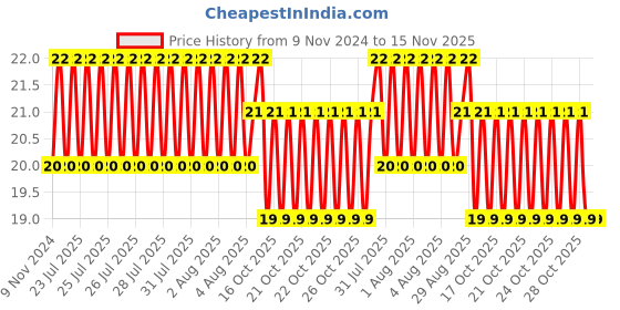 moglix.com Unbrako M10x16mm Flange Button Head Socket Screw, 405016 unbrako Price History Graph from 9 Nov 2024 to 14 Nov 2025