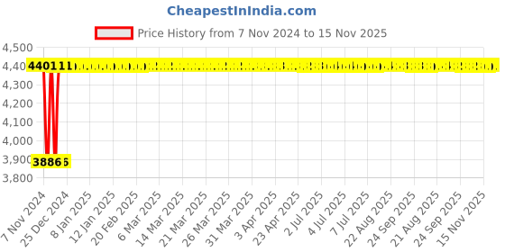 moglix.com Unbrako M10x16mm Flange Button Head Socket Screw, 405016 (Pack of 200) unbrako Price History Graph from 7 Nov 2024 to 15 Nov 2025