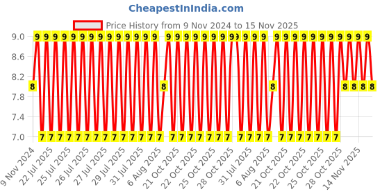 moglix.com Unbrako M10x16mm Full Threaded Countersunk Socket Head Cap Screw, 103347 unbrako Price History Graph from 9 Nov 2024 to 15 Nov 2025