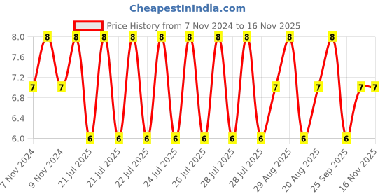 moglix.com Unbrako M10x16mm Full Threaded Socket Head Cap Screw, 103080 unbrako Price History Graph from 7 Nov 2024 to 15 Nov 2025