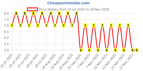 moglix.com Unbrako M10x16mm Full Threaded Socket Low Head Cap Screw, 103532 unbrako Price History Graph from 22 Jul 2025 to 15 Nov 2025