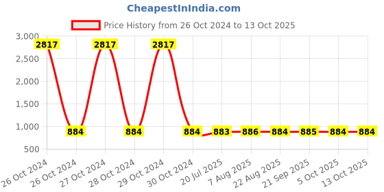 moglix.com Unbrako M10x16mm Full Threaded Socket Low Head Cap Screw, 103532 (Pack of 100) unbrako Price History Graph from 26 Oct 2024 to 12 Oct 2025