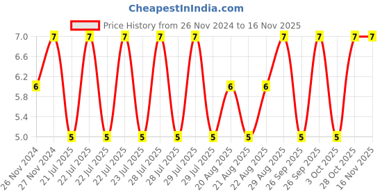 moglix.com Unbrako M10x16mm Grade 10.9 Full Threaded Hex Head Bolt/Screw, 170068 unbrako Price History Graph from 26 Nov 2024 to 14 Nov 2025