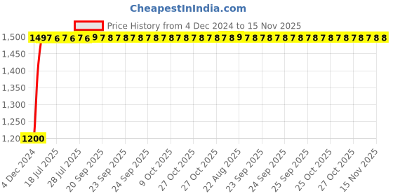 moglix.com Unbrako M10x16mm Grade 10.9 Full Threaded Hex Head Bolt/Screw, 170068 (Pack of 200) unbrako Price History Graph from 4 Dec 2024 to 15 Nov 2025