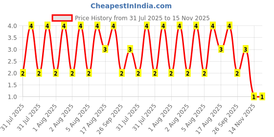 moglix.com Unbrako M10x16mm Knurled Cup Point Socket Set Screw, 103245 unbrako Price History Graph from 31 Jul 2025 to 15 Nov 2025