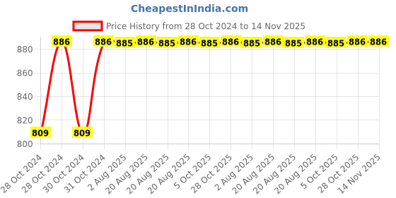 moglix.com Unbrako M10x16mm Knurled Cup Point Socket Set Screw, 103245 (Pack of 200) unbrako Price History Graph from 28 Oct 2024 to 14 Nov 2025