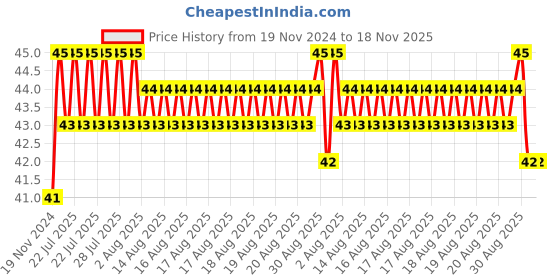 moglix.com Unbrako M10x16mm Socket Head Shoulder Screw, 105388 unbrako Price History Graph from 19 Nov 2024 to 18 Nov 2025