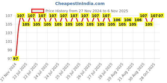 moglix.com Unbrako M10x170mm Half Threaded Socket Head Cap Screw, 210001 unbrako Price History Graph from 27 Nov 2024 to 6 Nov 2025