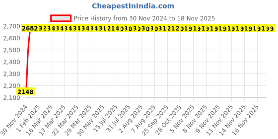 moglix.com Unbrako M10x170mm Half Threaded Socket Head Cap Screw, 210001 (Pack of 25) unbrako Price History Graph from 30 Nov 2024 to 16 Nov 2025