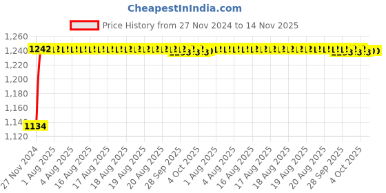 moglix.com Unbrako M10x180mm 25PCS Grade 10.9 Half Threaded Hex Head Bolt/Screw Box, 170092 unbrako Price History Graph from 27 Nov 2024 to 14 Nov 2025