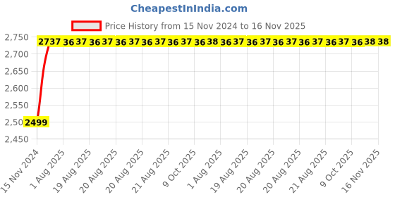 moglix.com Unbrako M10x180mm 25PCS Half Threaded Socket Head Cap Screw Box, 106244 unbrako Price History Graph from 15 Nov 2024 to 15 Nov 2025