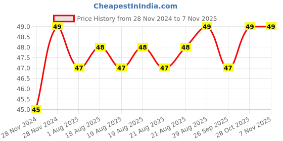 moglix.com Unbrako M10x180mm Grade 10.9 Half Threaded Hex Head Bolt/Screw, 170092 unbrako Price History Graph from 28 Nov 2024 to 7 Nov 2025