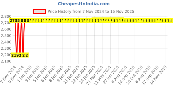 moglix.com Unbrako M10x180mm Half Threaded Socket Head Cap Screw, 106244 (Pack of 25) unbrako Price History Graph from 7 Nov 2024 to 15 Nov 2025