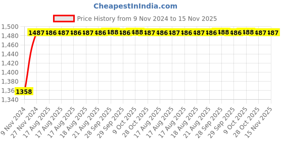 moglix.com Unbrako M10x18mm 200PCS Grade 10.9 Full Threaded Hex Head Bolt/Screw Box, 170069 unbrako Price History Graph from 9 Nov 2024 to 14 Nov 2025