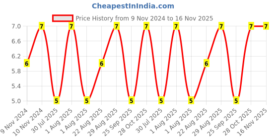 moglix.com Unbrako M10x18mm Grade 10.9 Full Threaded Hex Head Bolt/Screw, 170069 unbrako Price History Graph from 9 Nov 2024 to 15 Nov 2025