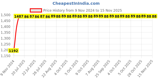 moglix.com Unbrako M10x18mm Grade 10.9 Full Threaded Hex Head Bolt/Screw, 170069 (Pack of 200) unbrako Price History Graph from 9 Nov 2024 to 15 Nov 2025