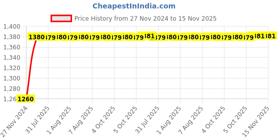 moglix.com Unbrako M10x200mm 25PCS Grade 10.9 Half Threaded Hex Head Bolt/Screw Box, 550876 unbrako Price History Graph from 27 Nov 2024 to 15 Nov 2025