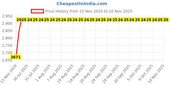 moglix.com Unbrako M10x200mm 25PCS Half Threaded Socket Head Cap Screw Box, 106245 unbrako Price History Graph from 15 Nov 2024 to 9 Nov 2025