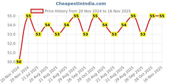 moglix.com Unbrako M10x200mm Grade 10.9 Half Threaded Hex Head Bolt/Screw, 550876 unbrako Price History Graph from 20 Nov 2024 to 16 Nov 2025