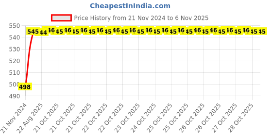 moglix.com Unbrako M10x20mm 100PCS Knurled Cup Point Socket Set Screw Box, 103246 unbrako Price History Graph from 21 Nov 2024 to 6 Nov 2025