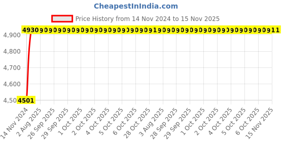 moglix.com Unbrako M10x20mm 200PCS Flange Button Head Socket Screw Box, 405017 unbrako Price History Graph from 14 Nov 2024 to 15 Nov 2025