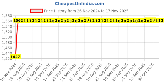 moglix.com Unbrako M10x20mm 200PCS Full Threaded Socket Low Head Cap Screw Box, 103533 unbrako Price History Graph from 26 Nov 2024 to 16 Nov 2025