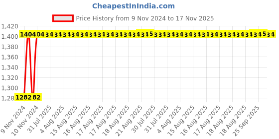 moglix.com Unbrako M10x20mm 200PCS Grade 10.9 Full Threaded Hex Head Bolt/Screw Box, 170070 unbrako Price History Graph from 9 Nov 2024 to 17 Nov 2025