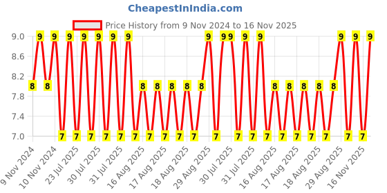 moglix.com Unbrako M10x20mm Button Head Socket Screw, 106393 unbrako Price History Graph from 9 Nov 2024 to 16 Nov 2025