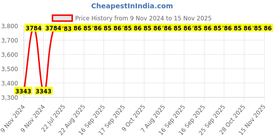 moglix.com Unbrako M10x20mm Durlok Screw, 190270 (Pack of 200) unbrako Price History Graph from 9 Nov 2024 to 15 Nov 2025