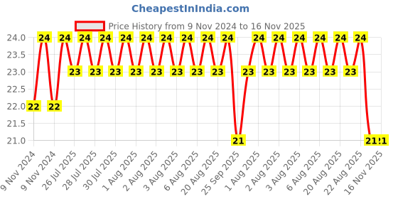 moglix.com Unbrako M10x20mm Flange Button Head Socket Screw, 405017 unbrako Price History Graph from 9 Nov 2024 to 15 Nov 2025