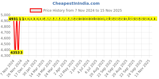 moglix.com Unbrako M10x20mm Flange Button Head Socket Screw, 405017 (Pack of 200) unbrako Price History Graph from 7 Nov 2024 to 14 Nov 2025