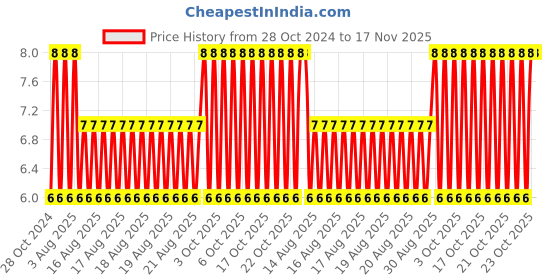 moglix.com Unbrako M10x20mm Full Threaded Socket Head Cap Screw, 113163 unbrako Price History Graph from 28 Oct 2024 to 17 Nov 2025