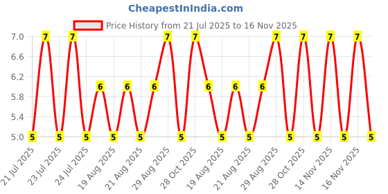 moglix.com Unbrako M10x20mm Full Threaded Socket Low Head Cap Screw, 103533 unbrako Price History Graph from 21 Jul 2025 to 14 Nov 2025