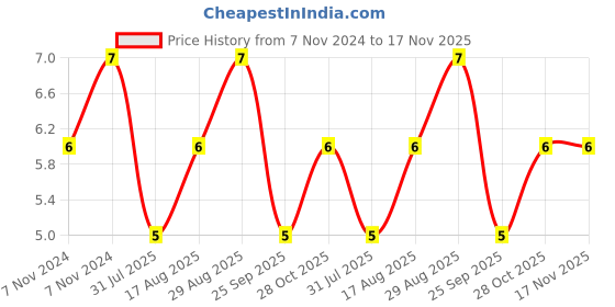 moglix.com Unbrako M10x20mm Grade 10.9 Full Threaded Hex Head Bolt/Screw, 170070 unbrako Price History Graph from 7 Nov 2024 to 17 Nov 2025