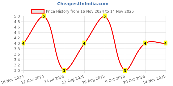 moglix.com Unbrako M10x20mm Knurled Cup Point Socket Set Screw, 103246 unbrako Price History Graph from 16 Nov 2024 to 11 Nov 2025