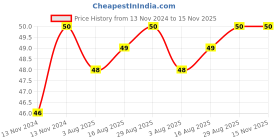 moglix.com Unbrako M10x20mm Socket Head Shoulder Screw, 105390 unbrako Price History Graph from 13 Nov 2024 to 15 Nov 2025