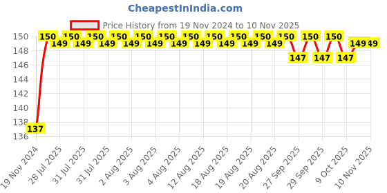moglix.com Unbrako M10x220mm Half Threaded Socket Head Cap Screw, 400517 unbrako Price History Graph from 19 Nov 2024 to 10 Nov 2025