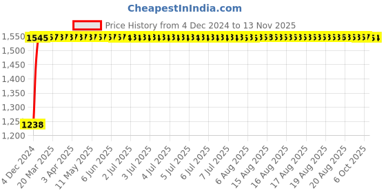 moglix.com Unbrako M10x22mm Grade 10.9 Full Threaded Hex Head Bolt/Screw, 170071 (Pack of 200) unbrako Price History Graph from 4 Dec 2024 to 13 Nov 2025