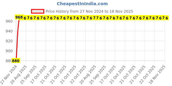 moglix.com Unbrako M10x25mm 100PCS Full Threaded Countersunk Socket Head Cap Screw Box, 103349 unbrako Price History Graph from 27 Nov 2024 to 18 Nov 2025