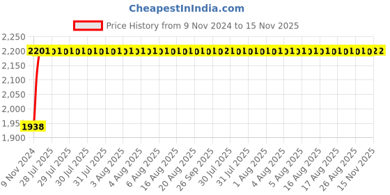 moglix.com Unbrako M10x25mm 200PCS Button Head Socket Screw Box, 106396 unbrako Price History Graph from 9 Nov 2024 to 15 Nov 2025