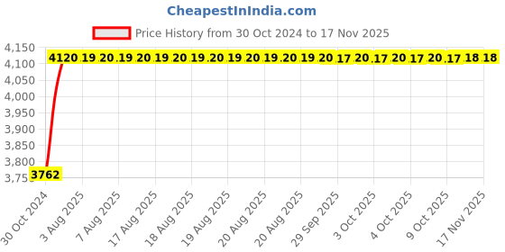 moglix.com Unbrako M10x25mm 200PCS Durlok Screw Box, 190280 unbrako Price History Graph from 30 Oct 2024 to 15 Nov 2025